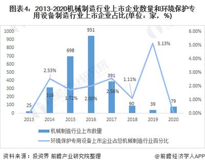 2020年中國(guó)環(huán)境保護(hù)專(zhuān)用設(shè)備制造行業(yè)企業(yè)上市現(xiàn)狀及發(fā)展趨勢(shì)分析