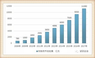 我國物聯網產業歷程及物聯網產品主要細分市場發展概述
