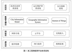 物聯網技術服務 優化河道防洪排澇工程的智慧方案